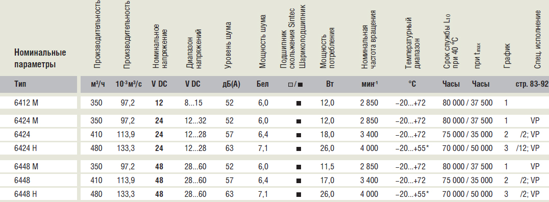 Характеристики Ebmpapst 6424 H