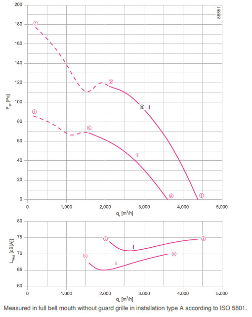 График производительности FN040-VDK.0F.A7P2