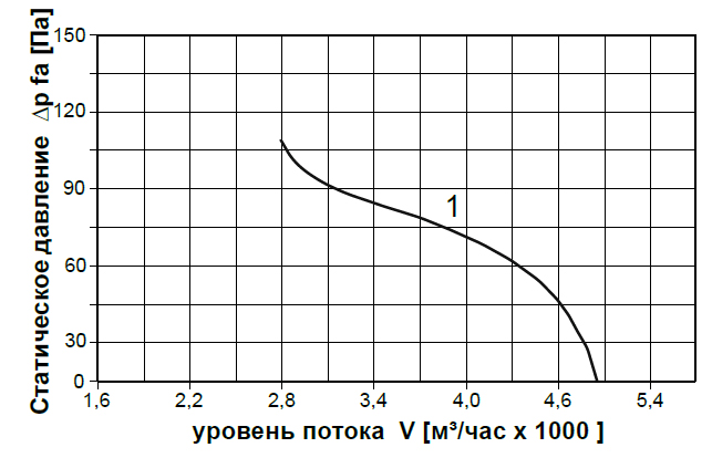 График производительности